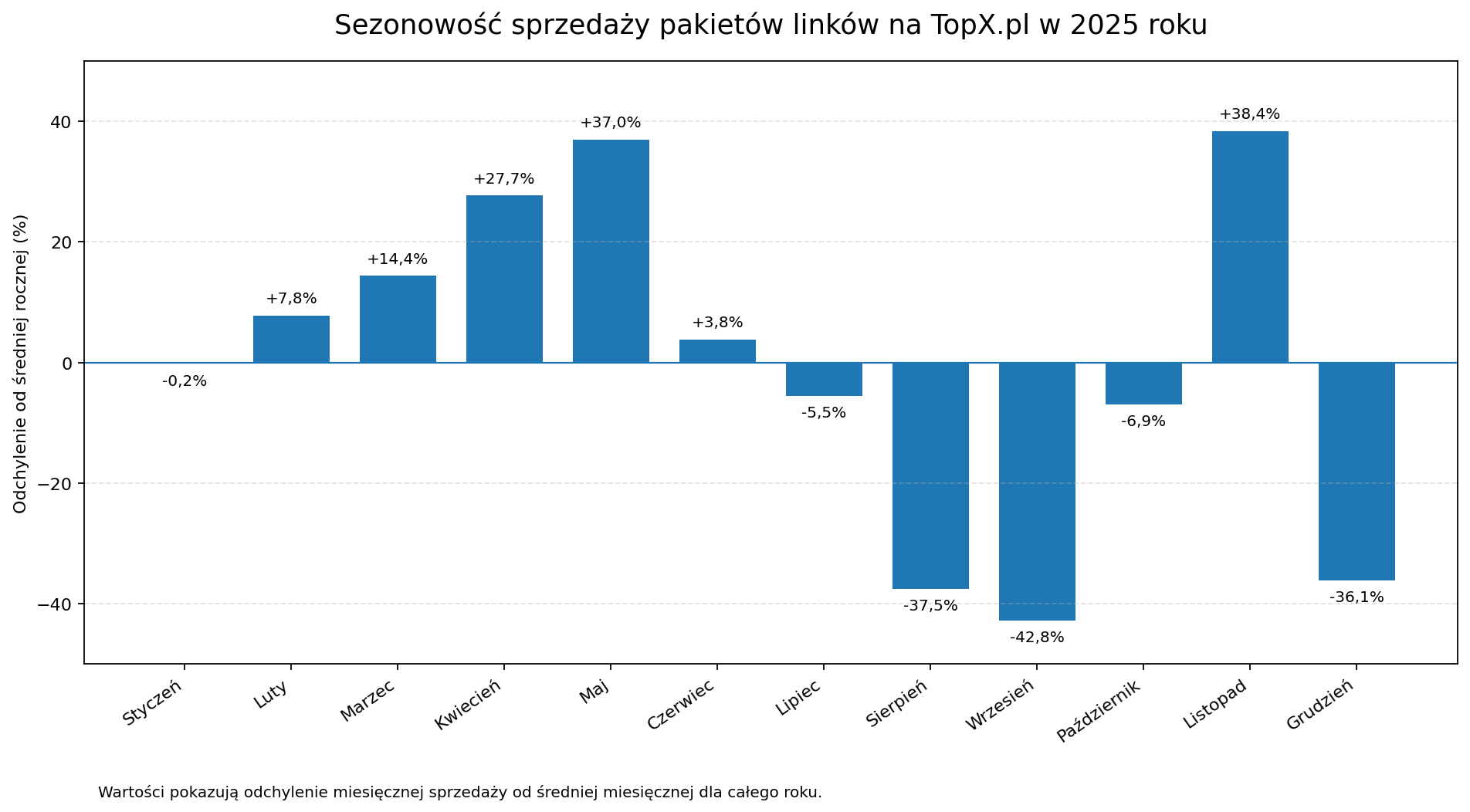 Odchylenie miesięcznej sprzedaży pakietów linków na TopX.pl od średniej rocznej w 2025 roku